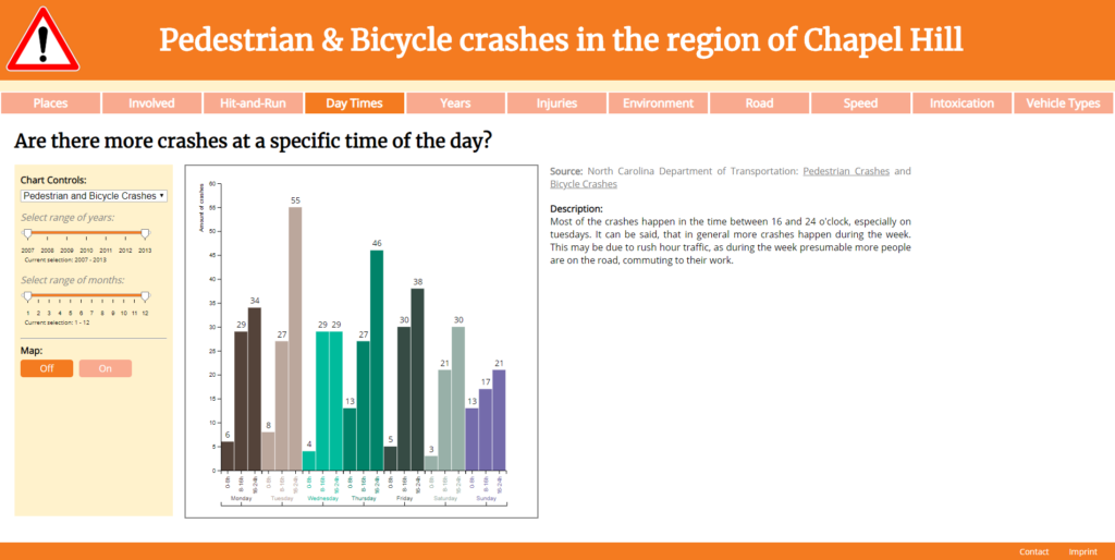 Pedestrian & Bicycle crashes in the region of Chapel Hill: Are there more crashes at a specific time of the day?