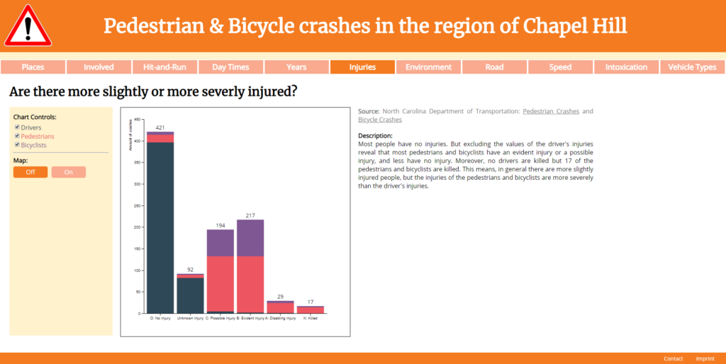 Pedestrian & Bicycle crashes in the region of Chapel Hill: Are there more slightly or more severly injured?