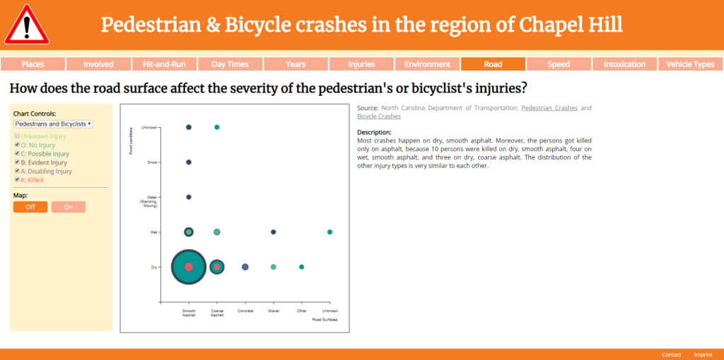 Pedestrian & Bicycle crashes in the region of Chapel Hill: How does the road affect the severity of the pedestrian's or bicyclist's injuries?
