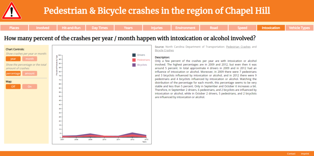 Pedestrian & Bicycle crashes in the region of Chapel Hill: How many percent of the crashes per year / month happen with intoxication or alcohol involved?