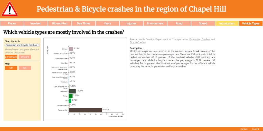 Pedestrian & Bicycle crashes in the region of Chapel Hill: Which vehicle types are mostly involved in the crashes?